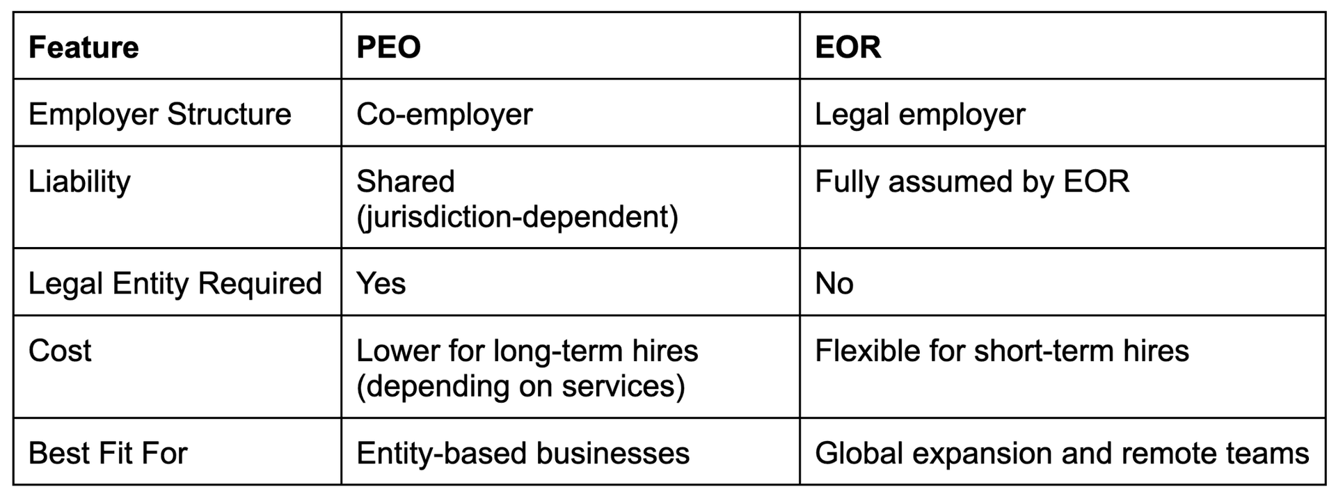 PEO vs EOR differences.
