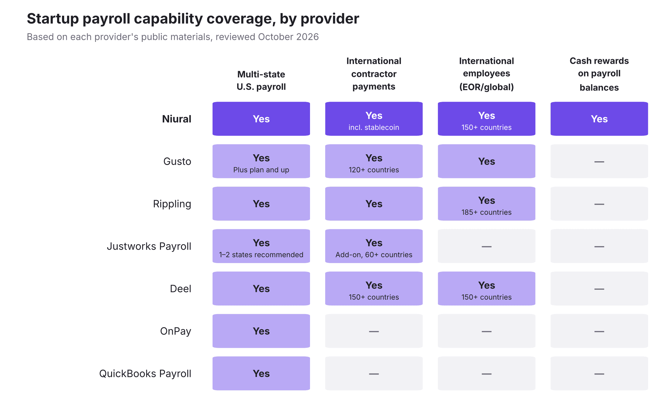 Payroll for Startups Comparison Table.