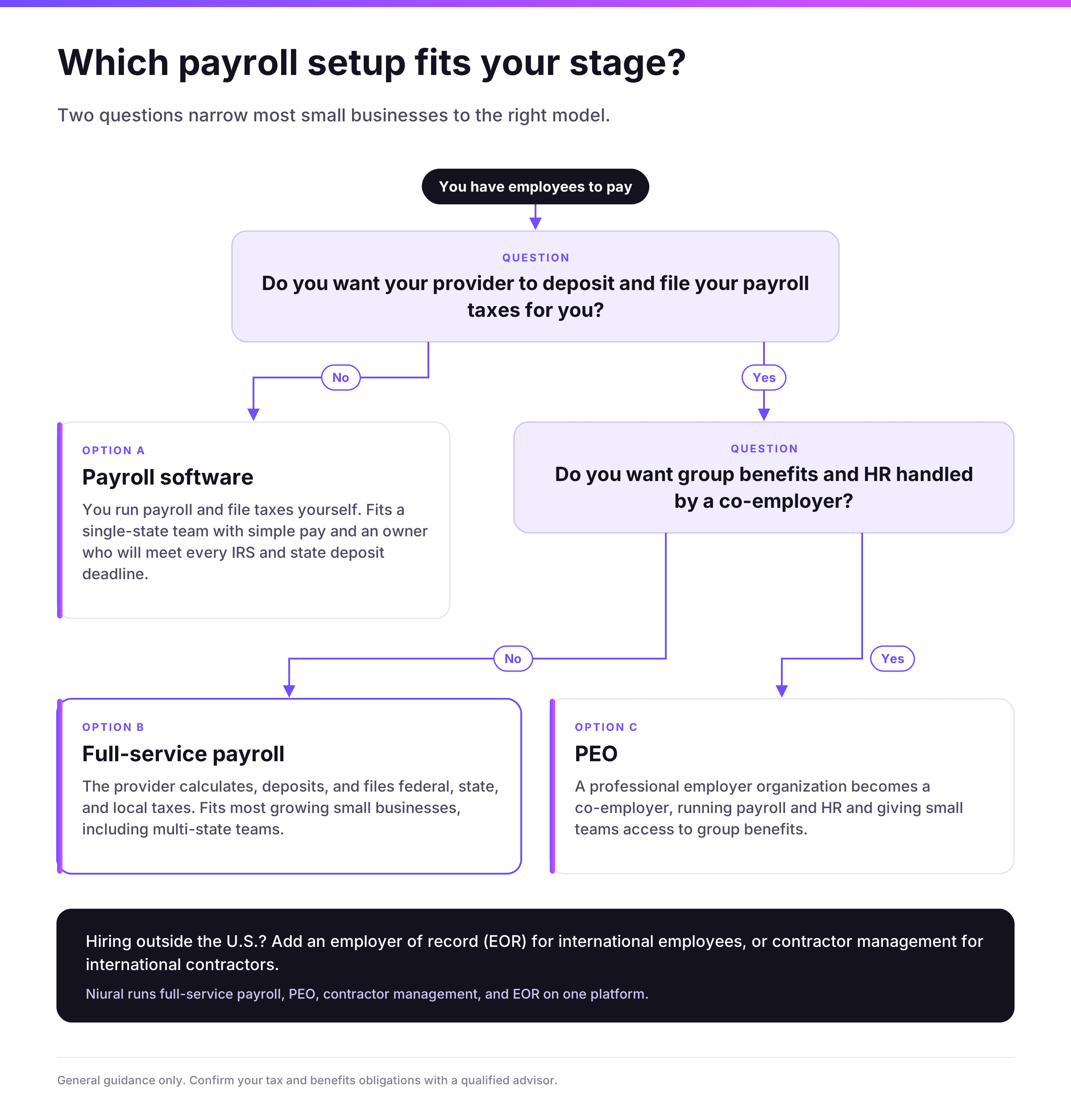 Payroll options depending on where you are in your business.