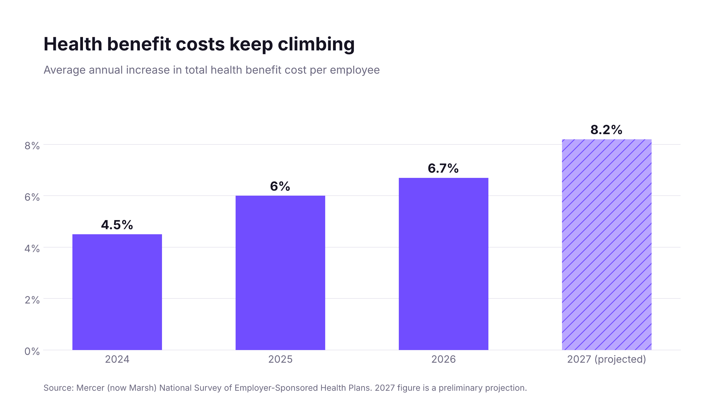 Average annual increase in health benefit cost per employee.