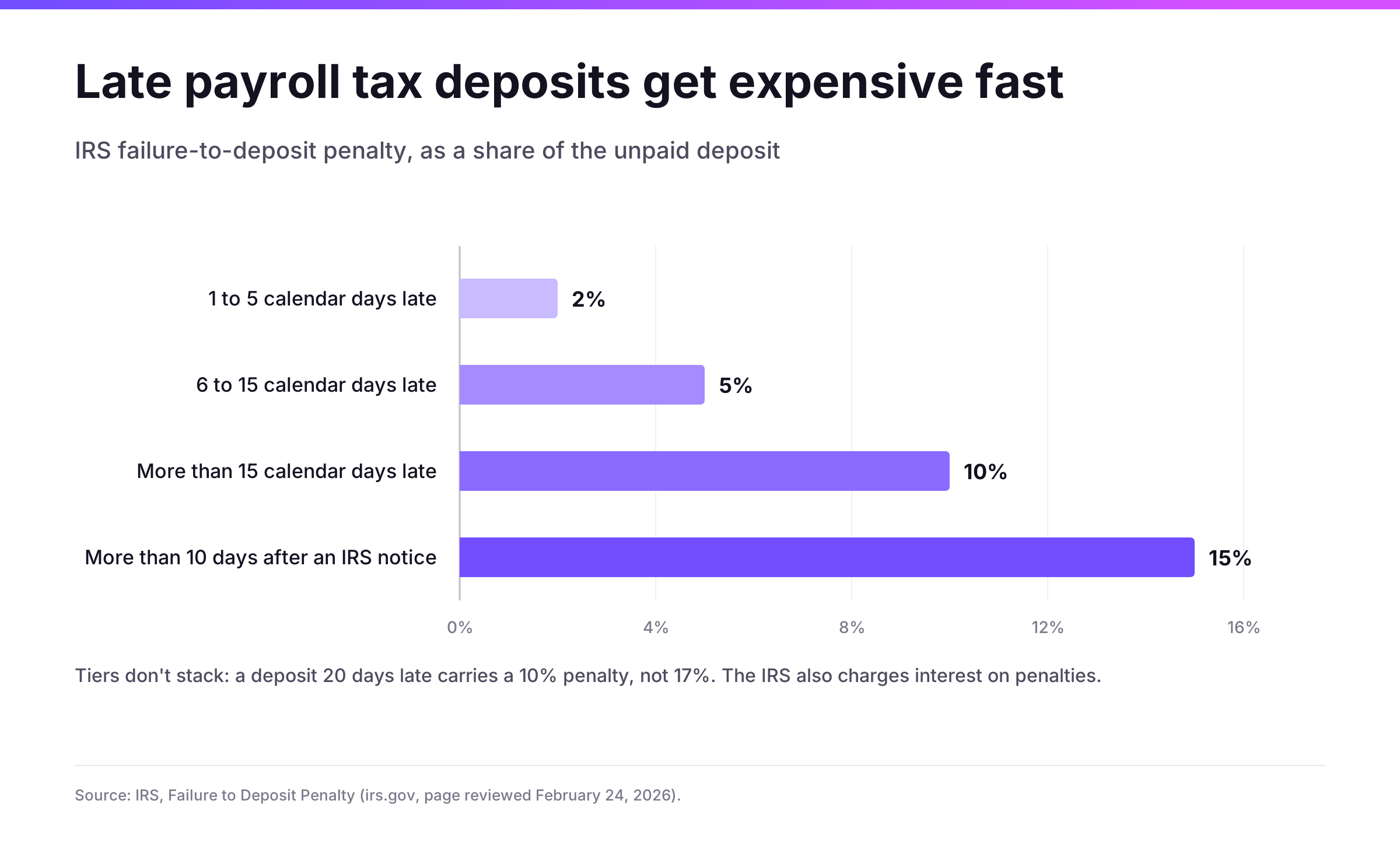 IRS failure to deposit penalties