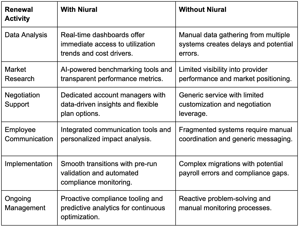 PEO renewal with and without Niural.