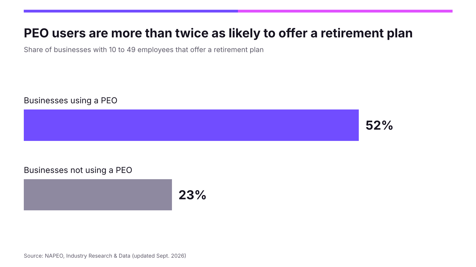 Share of businesses with PEO offering retirement plan.