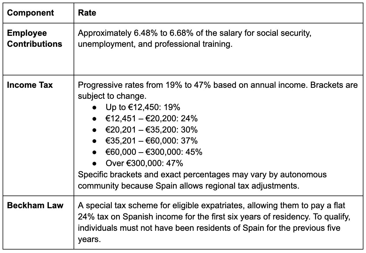Spain table 4