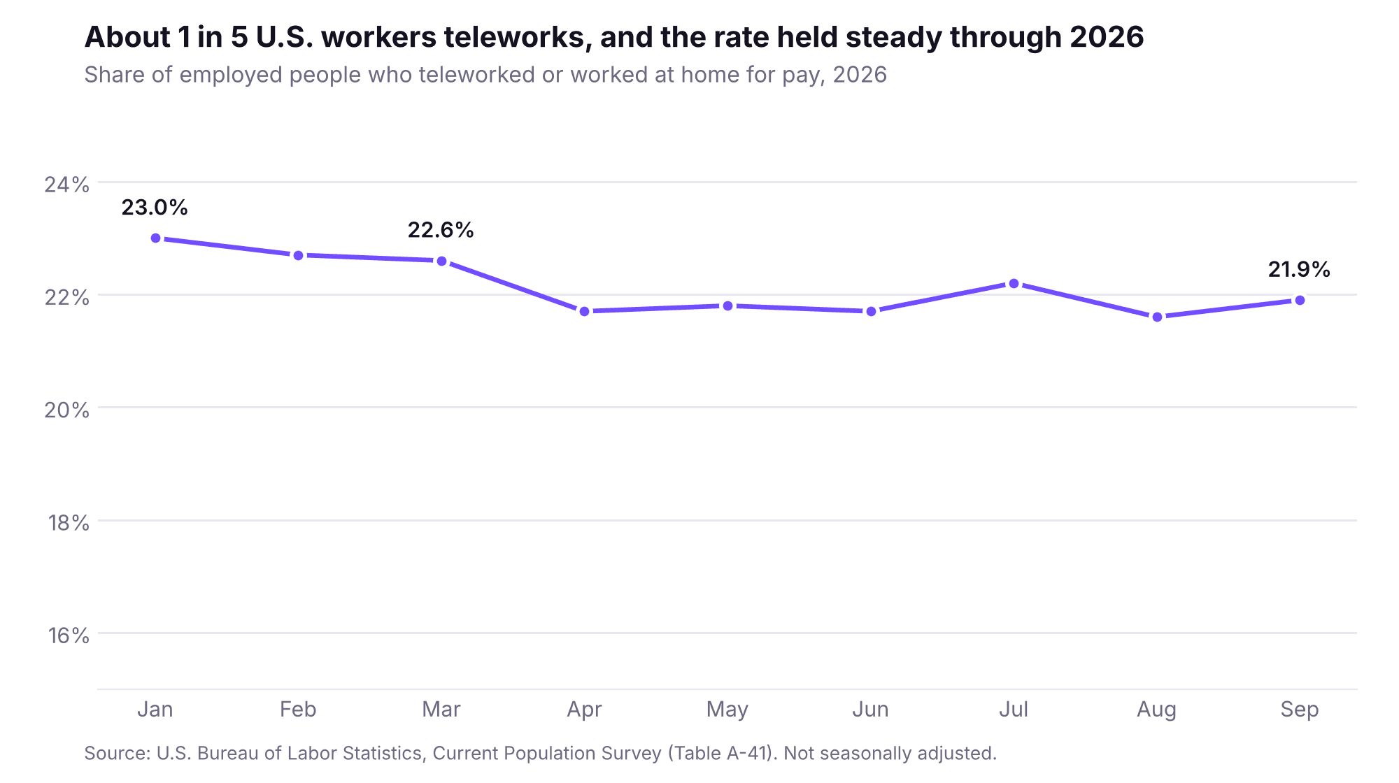 Trended line chart of share of telework employees.