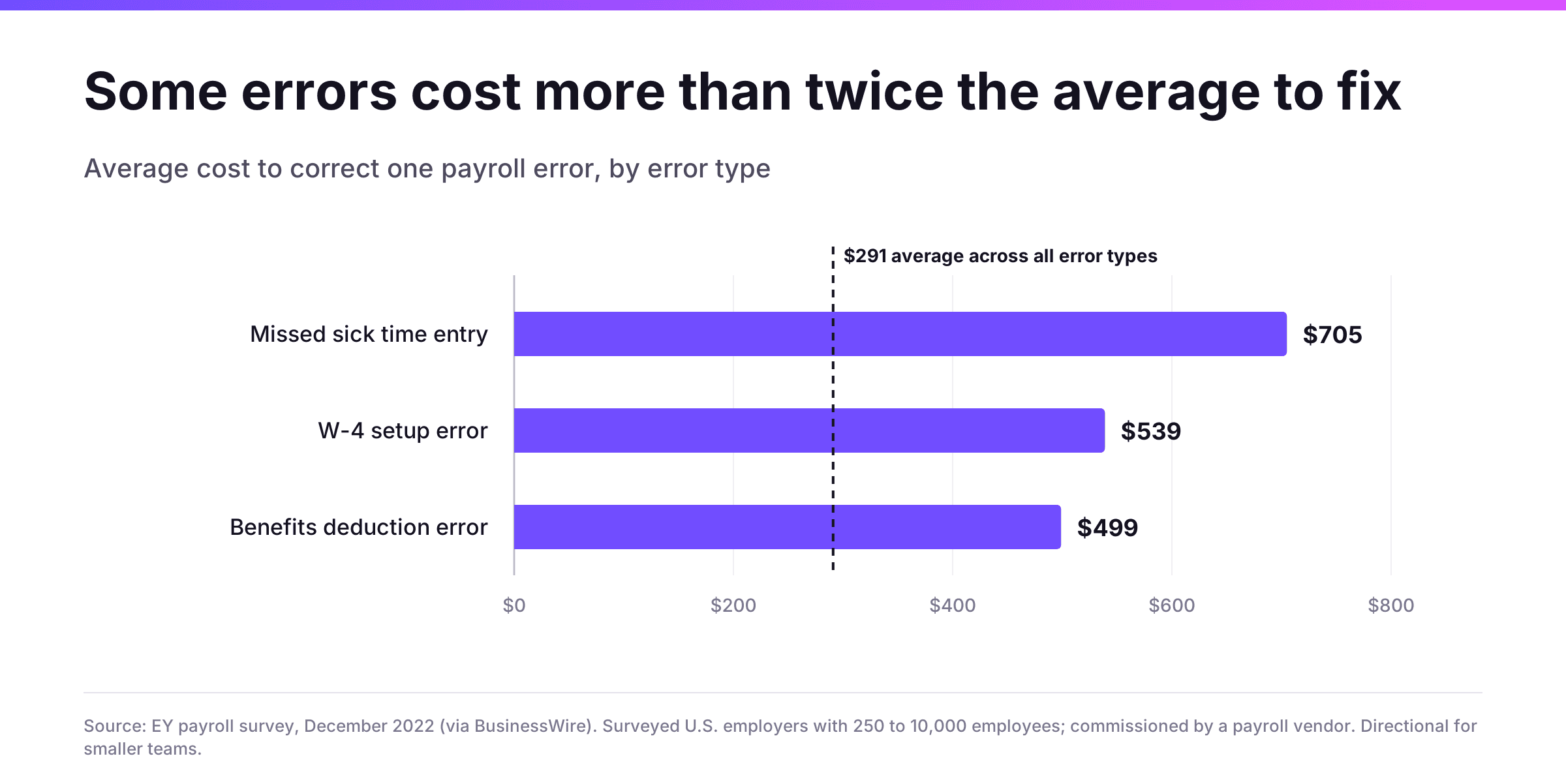 IRS average cost to correct payroll error.